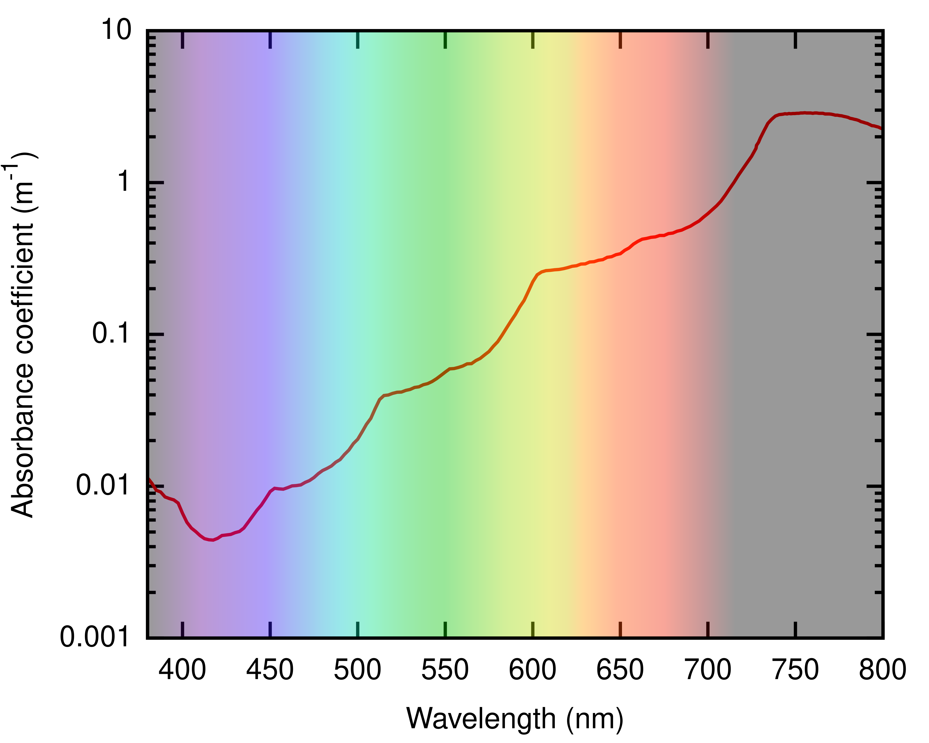 Absorption coefficient of water across the visible spectrum