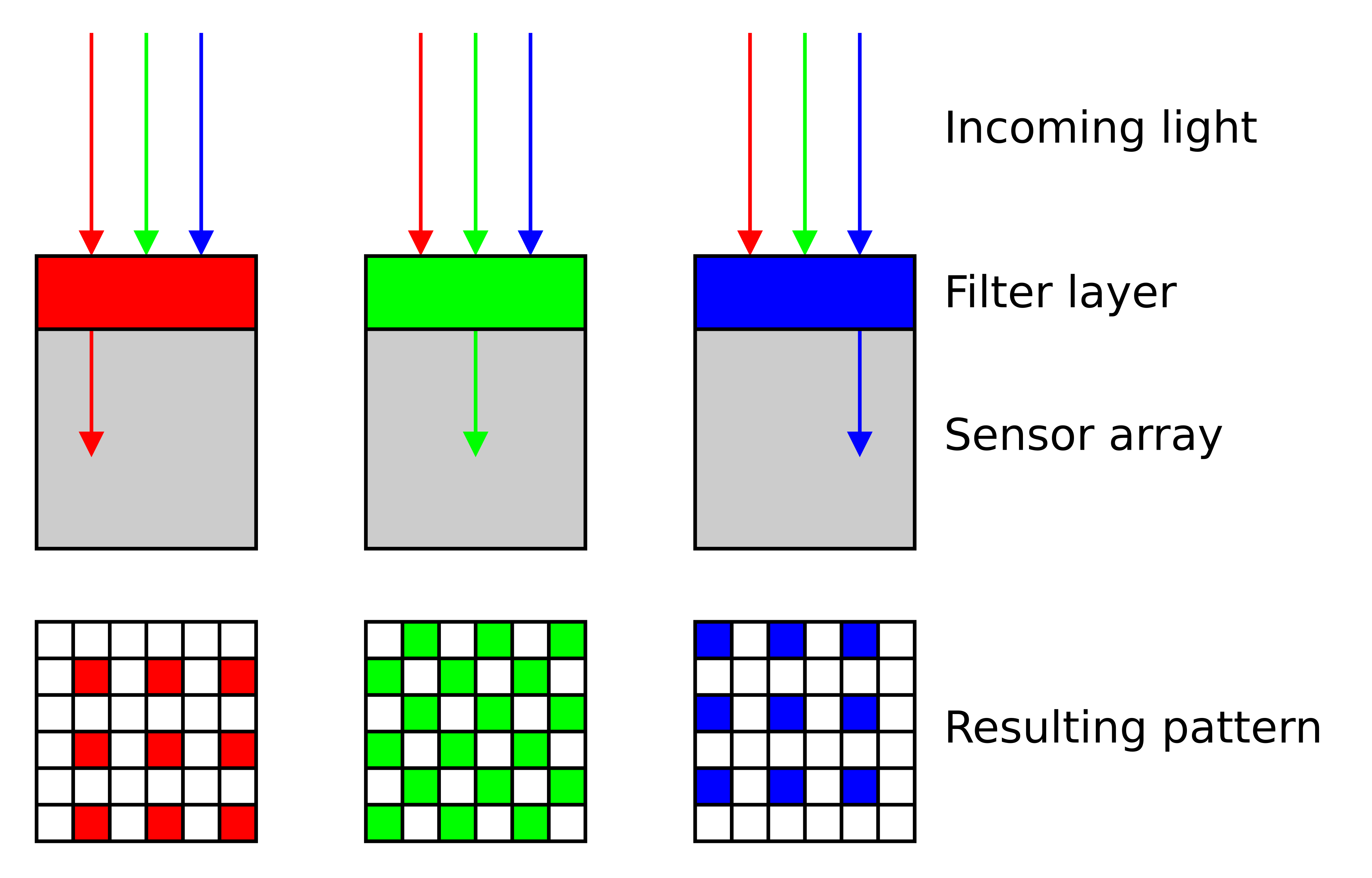 Bayer filter pattern on a camera sensor