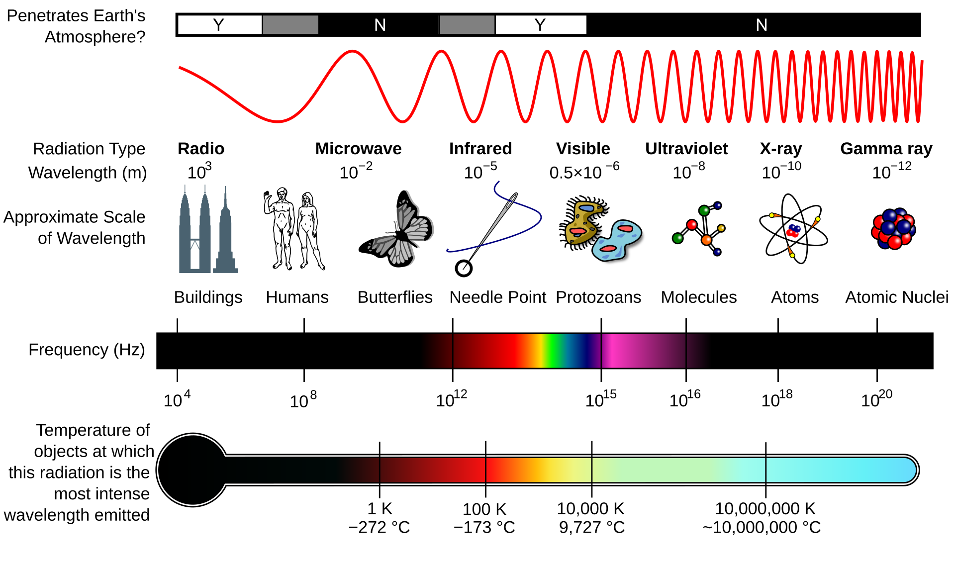 Electromagnetic spectrum properties — wavelength, frequency, and energy relationships