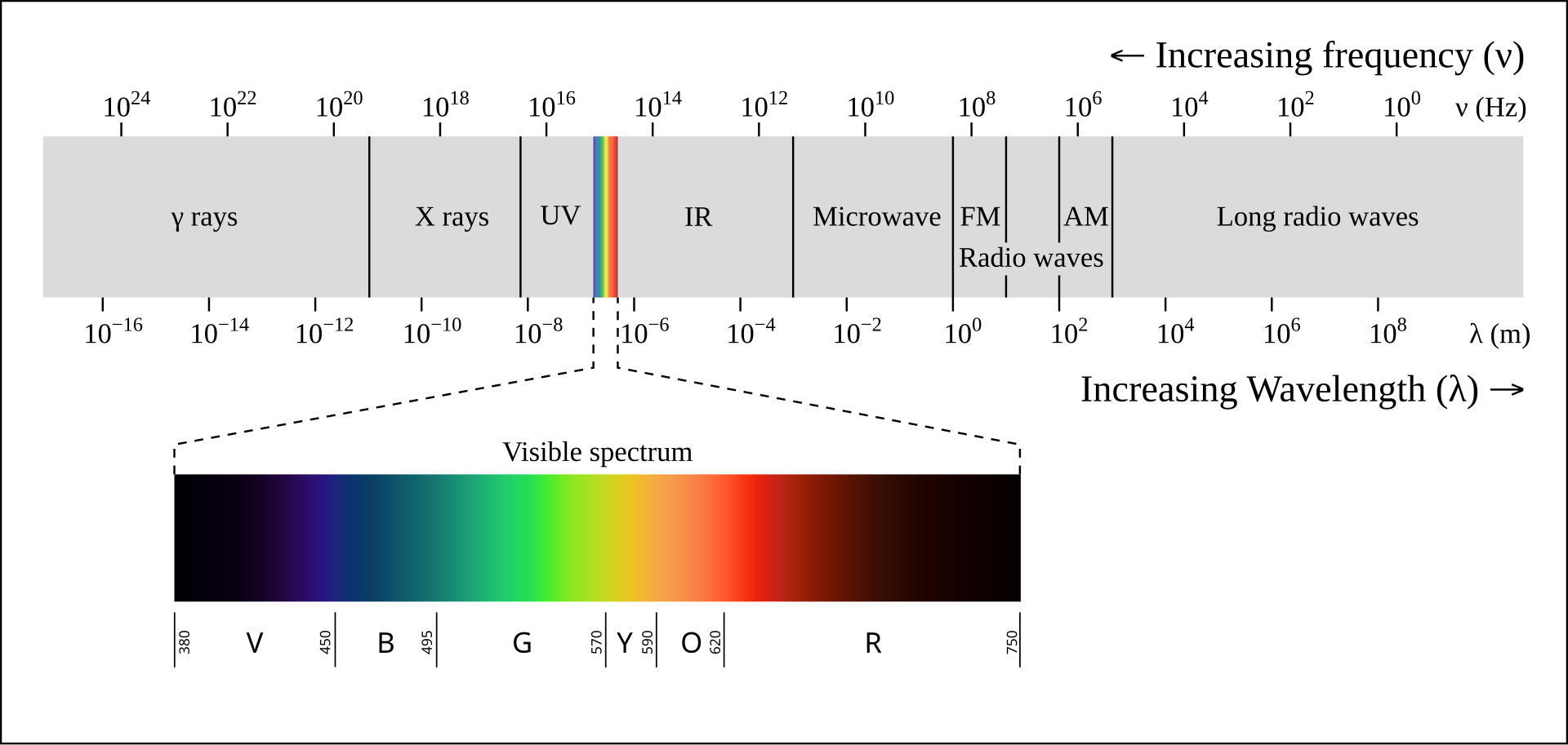 Electromagnetic spectrum with the visible light band highlighted