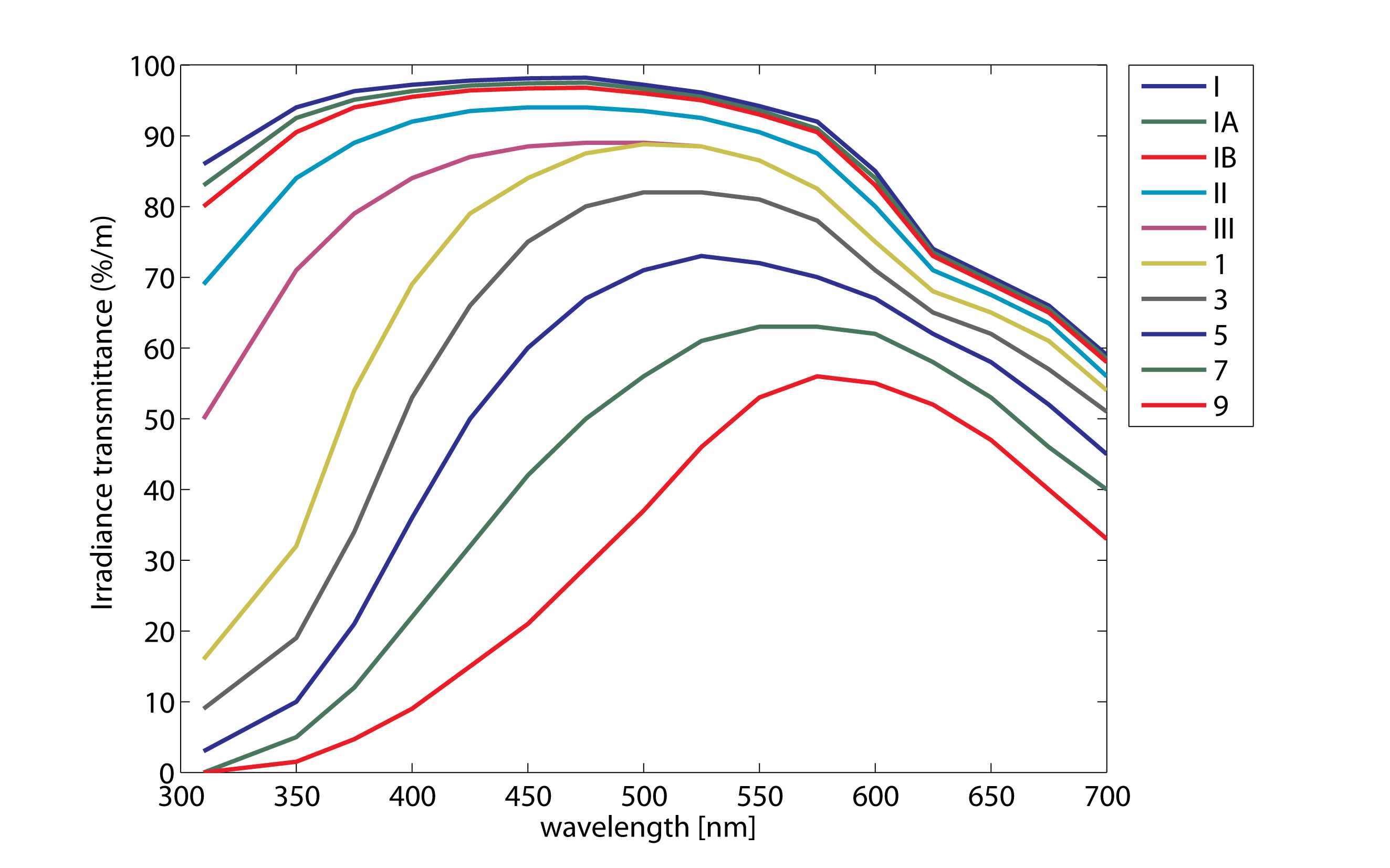 Jerlov water types — diffuse attenuation spectra