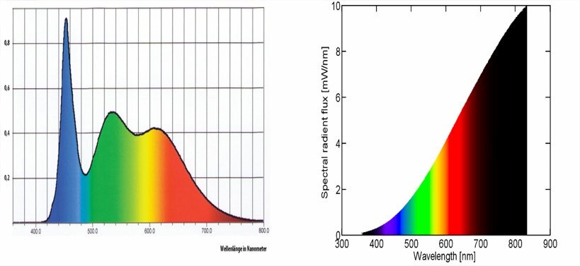SPD comparison: phosphor-converted white LED (left) vs incandescent lamp (right)