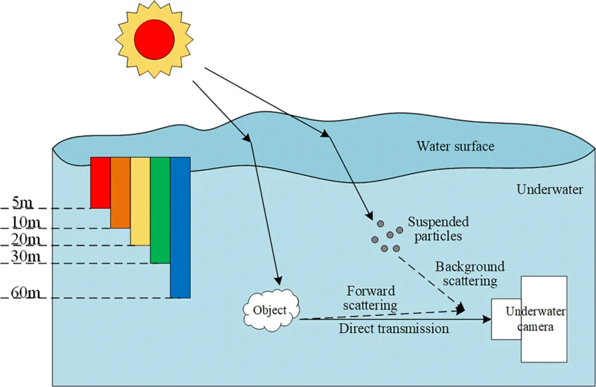 The Jaffe-McGlamery underwater imaging model